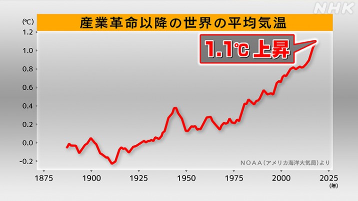 産業革命と気温上昇の関係図
