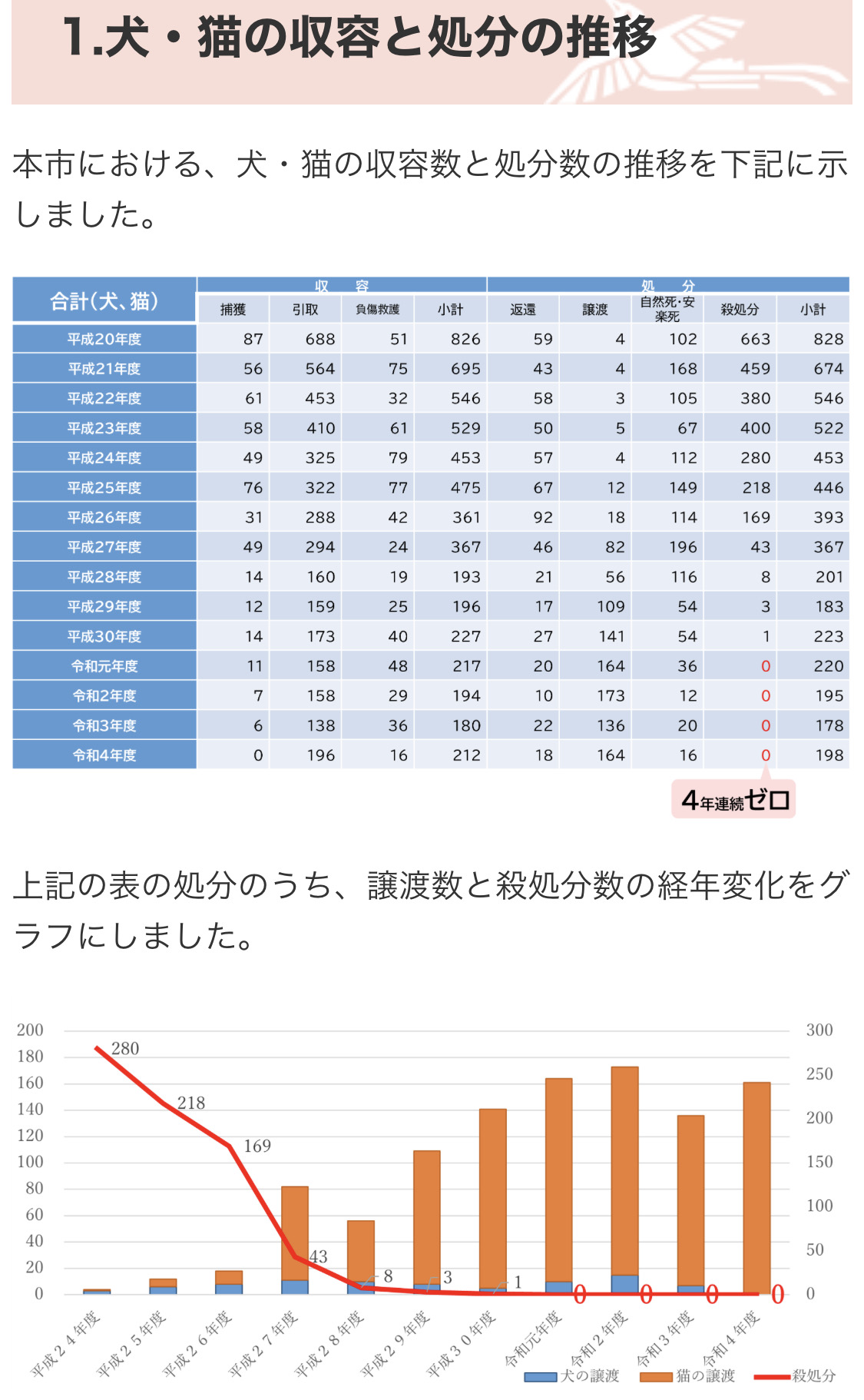 奈良市の犬猫の収容と殺処分の推移グラフ