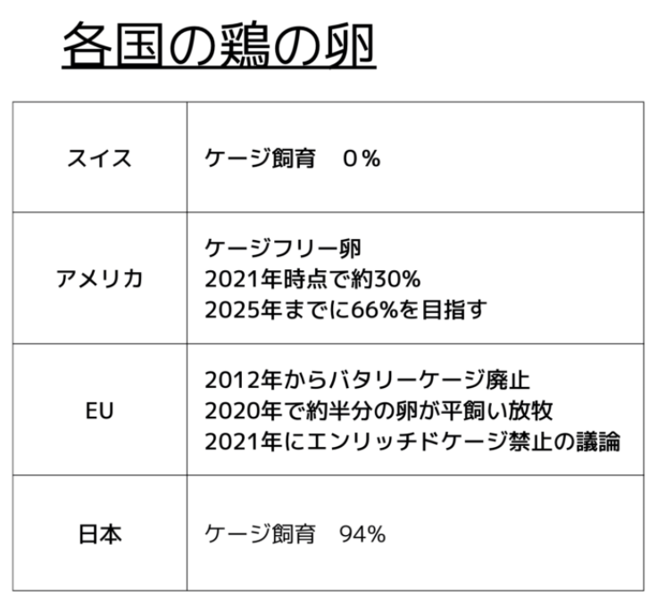 世界の鶏の飼育状況　ケージフリーが増えています。