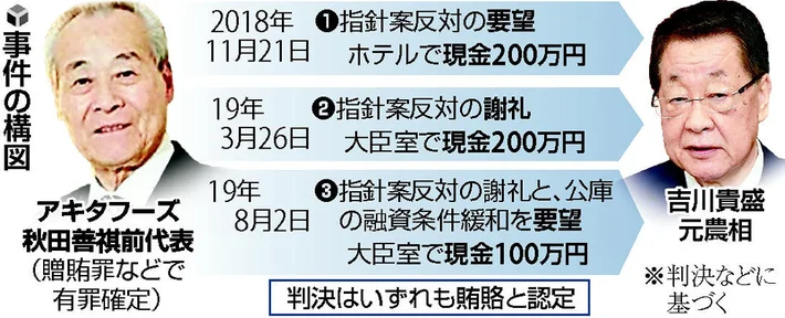 吉川元農水省大臣とアキタフーズの有罪判決