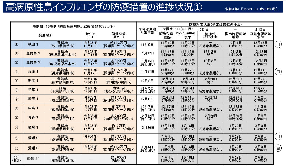 鶏の殺処分内訳
