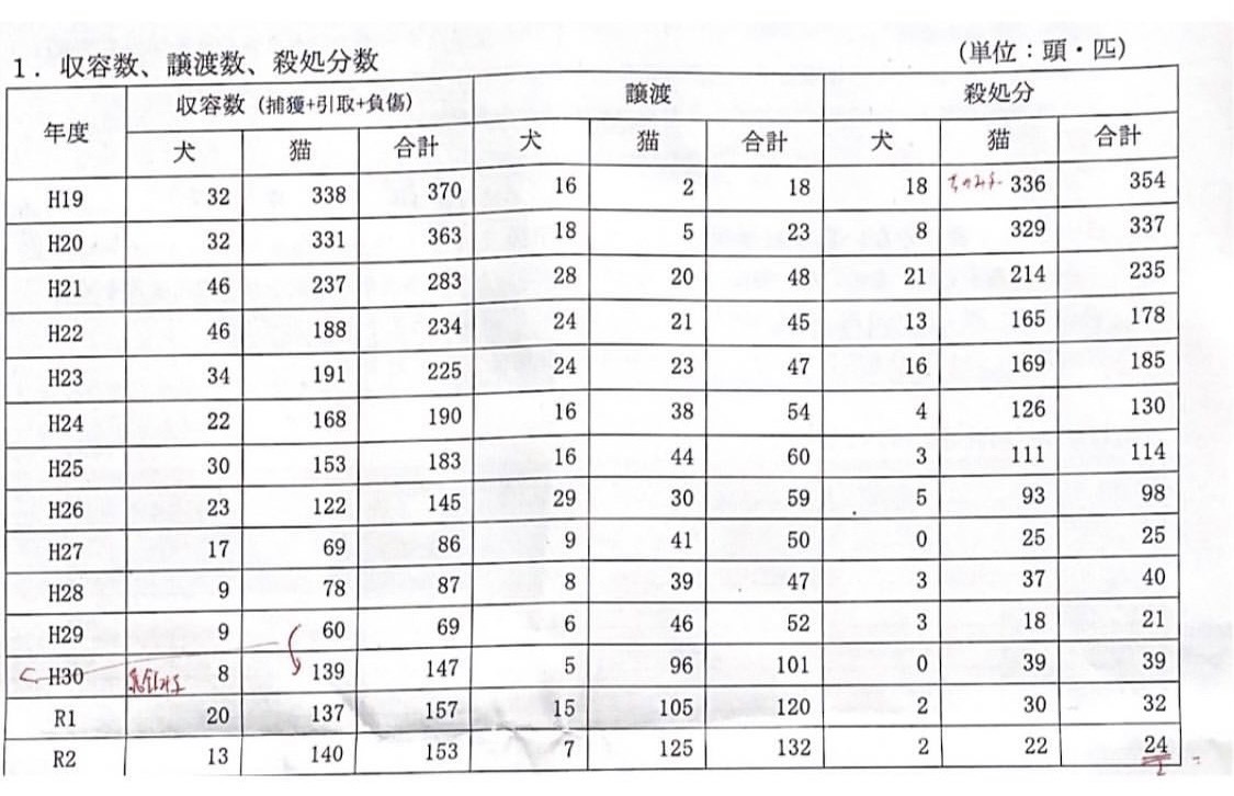 西宮市の犬猫殺処分数