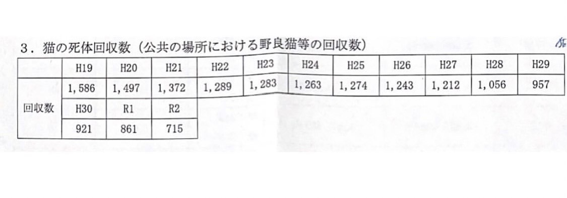 西宮市の猫のロードキル数