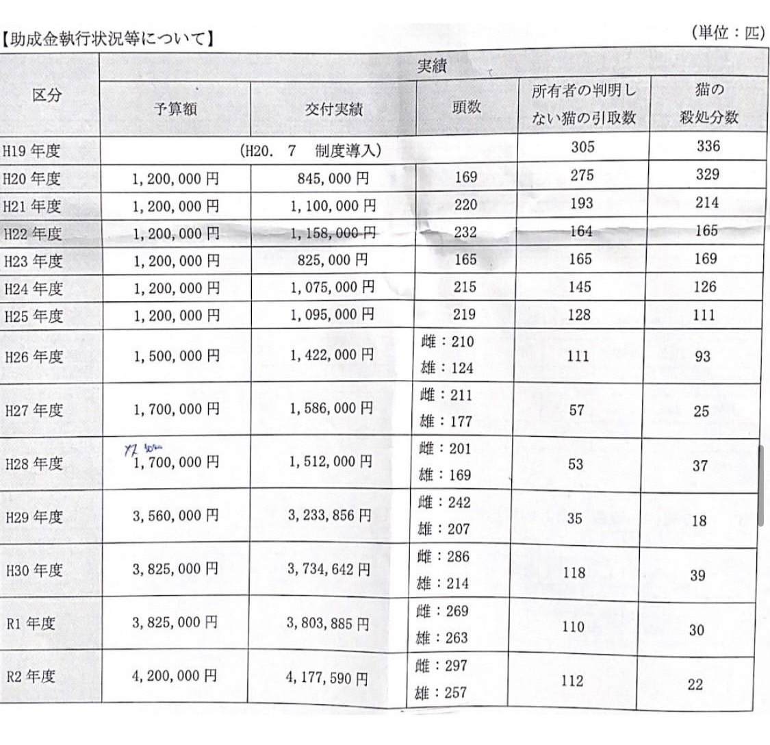 西宮市の地域猫助成金の予算推移