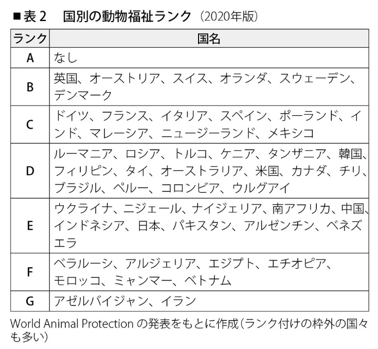 アニマルウェルフェア　世界ランキング